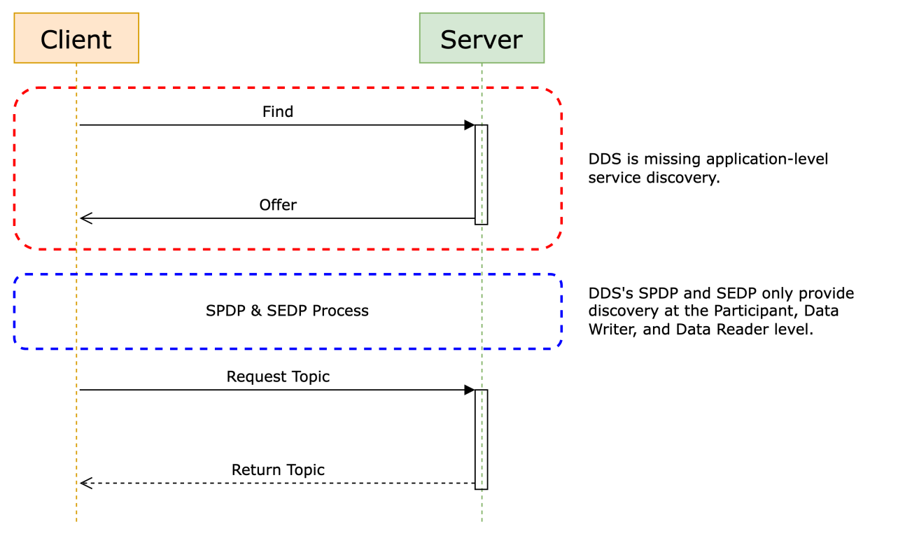 DDS and TSN Integration Technology and Testing Solution - Use cases ...