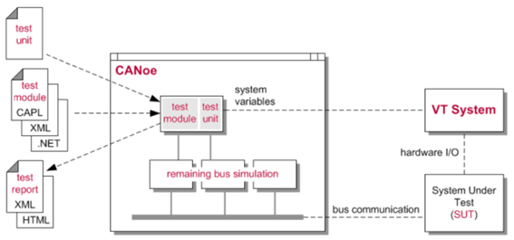 大揭秘!CANoe自带的自动化测试功能如何激活 - 客户案例与技术文章 - 北汇信息:汽车电子、新能源测试,信息化方案提供商