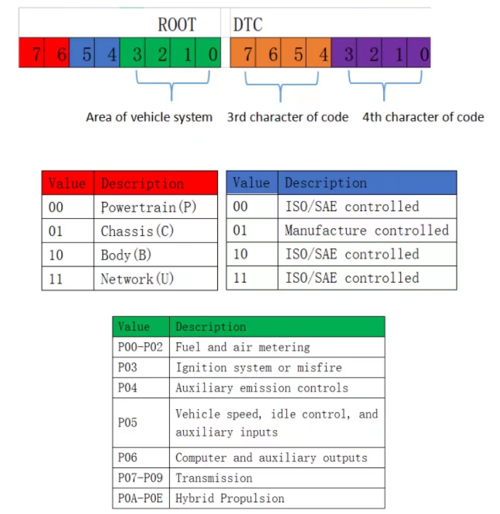 UDS之19服务中04子服务：读取快照数据- 客户案例与技术文章- 北汇信息：汽车电子、新能源测试，信息化方案提供商