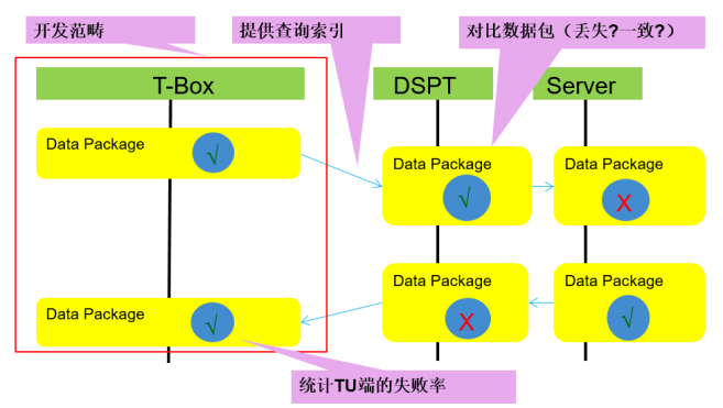 车载T-Box逻辑功能测试方案 - TSN网络设计与验证咨询服务 - 北汇信息：汽车电子、新能源测试，信息化方案提供商