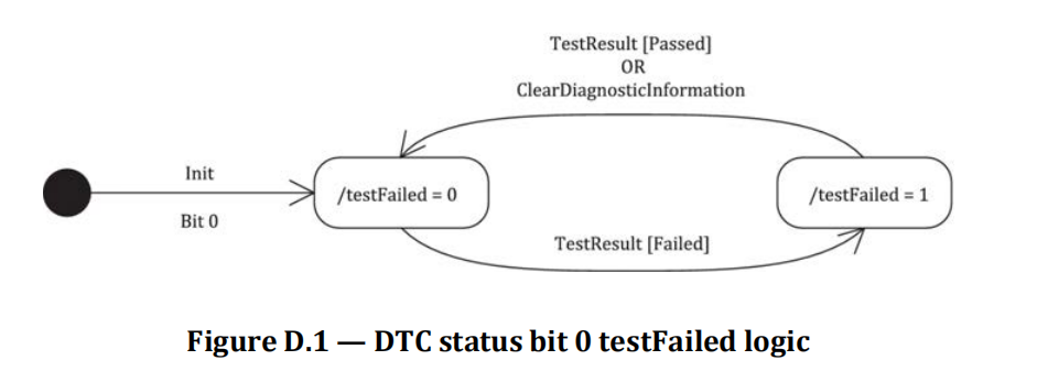 【科普系列】DTC深度剖析 - 客户案例与技术文章 - 北汇信息：汽车电子、新能源测试，信息化方案提供商