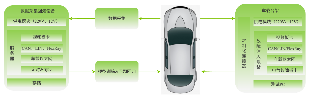 自动驾驶全生命周期测试解决方案 - 北汇信息:汽车电子、新能源测试,信息化方案提供商