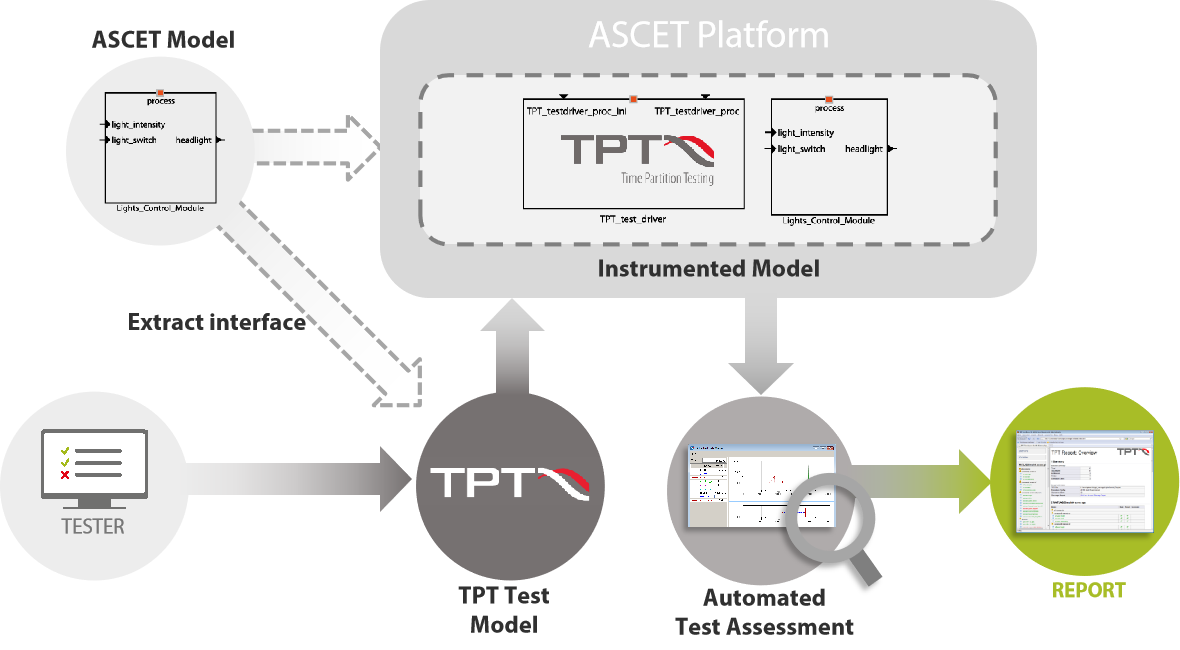 TPT集成ASCET执行测试