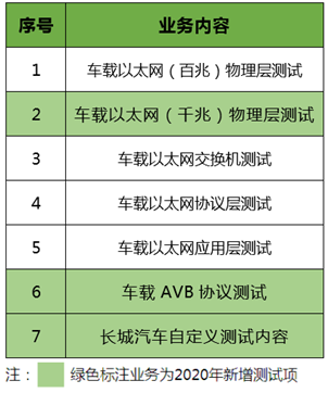 长城汽车对北汇信息车载以太网测试Test House业务认证项目表.png